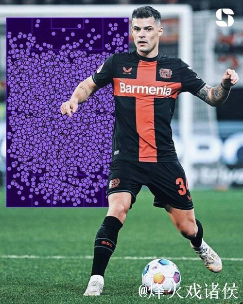 扎卡对抗成功率62.5%居联赛第二,仅次帕利尼亚 扎卡对抗成功率62.5%居联赛第二,仅次帕利尼亚